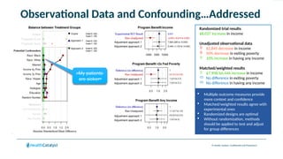 © Health Catalyst. Confidential and Proprietary.
Observational Data and Confounding…Addressed
Randomized trial results
$8,037 increase in income
Unadjusted observational data
 $2,845 decrease in income
 50% decrease in exiting poverty
 10% increase in having any income
Matched/weighted results
 $7,908/$6,446 increase in income
 No difference in exiting poverty
 No difference in having any income
 Multiple outcome measures provide
more context and confidence
 Matched/weighted results agree with
experimental ones
 Randomized designs are optimal
 Without randomization, methods
should be applied to test and adjust
for group differences
Adjustment approach 1
Adjustment approach 2
Adjustment approach 1
Adjustment approach 2
Adjustment approach 1
Adjustment approach 2
“My patients
are sicker
”
Approach 1
Approach 2
 