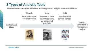 © Health Catalyst. Confidential and Proprietary.
3 Types of Analytic Tools
Bifocals
Read history and
see the horizon
X-ray
See what is there
but missed easily
or uncovered
painfully
fMRI
Visualize what
cannot be seen
(Self-service)
Data
Correct,
Consistent, &
Transparent
Insight
We continue to see repeated failures in driving correct insights from available data
 