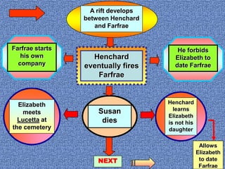 page 2A rift develops between Henchard and FarfraeFarfrae starts his own companyHe forbids Elizabeth to date FarfraeHenchard eventually fires FarfraeHenchard learns Elizabeth is not his daughterElizabeth meets Lucetta at the cemeterySusan diesAllows Elizabeth to date FarfraeNEXT