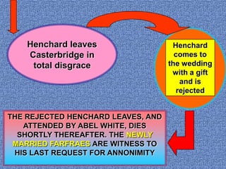 Henchard leavesCasterbridge intotal disgraceHenchard comes to  the wedding with a gift and is rejectedTHE REJECTED HENCHARD LEAVES, AND ATTENDED BY ABEL WHITE, DIES SHORTLY THEREAFTER. THE NEWLY MARRIED FARFRAES ARE WITNESS TO HIS LAST REQUEST FOR ANNONIMITY