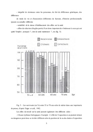 5
- inégalité de résistance entre les personnes, du fait de différences génétiques, des
différences
de mode de vie et d'association différentes de facteurs, d'histoire professionnelle
(passée ou actuelle) différente
- variabilité de la vitesse d'établissement des effets sur la santé
- effets de sélection (fragiles partis) Il est donc important de s'intéresser à ceux qui ont
quitté l'emploi: pourquoi ? , état de santé maintenant ? , etc (fig. 5).
Fig. 5 – Les survivants (en %) entre 55 et 70 ans selon le métier dans une imprimerie
de presse, d’après Teiger et coll., 1982.
Les effets du travail sur la santé peuvent également être différents selon :
- L'heure (rythmes biologiques). Exemple : L’effet de l’exposition à un produit irritant
ou dangereux peut donc se révéler différent selon la position de la ou des durées d’exposition
 