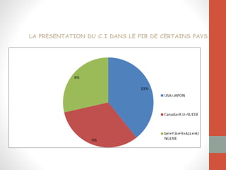 LA PRESENTATION DU C.I DANS LE PIB DE CERTAINS PAYS
 