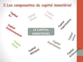 2.Les composantes du capital immatériel
LE CAPITAL
IMMATERIEL
 