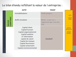 Le bilan étendu reflétant la valeur de l entreprise :VALEURGLOBALEDELENTREPRISE
VALEUR
COMPTABLE
Immobilisations
Actifs circulants
Capital client
Capital humain
Capital organisationnel
Capital système
D ‘information
capital de savoir
Capital de marque
Capital fournisseur
Capital actionnaire
Capital environnemental
Goodwill
ACTIF PASSIF
CAPITAL
IMMATERIAL
=
VALEUR
INVISIBLE
BILAN
=
VALEUR
VISIBLE
 