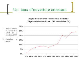 Un  taux d’ouverture croissant Donnez le mode de lecture et de calcul de la donnée de 2005 Périodisez la courbe 
