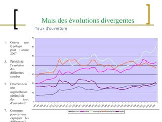 Mais des évolutions divergentes Opérez une typologie pour l’année 2007 Périodisez l’évolution des différentes courbes Observe-t-on une augmentation généralisée des taux d’ouverture? Comment pouvez-vous expliquer les différences? 