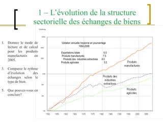1 – L’évolution de la structure sectorielle des échanges de biens Variation annuelle moyenne en pourcentage  1950-2008 Exportations totale  6.0 Produits manufacturés  7.5 Produits des  industries extractives  4.0 Produits agricoles  3.5 Donnez le mode de lecture et de calcul pour les produits manufacturés en 2005. Comparez le rythme d’évolution des échanges selon le type de bien.  Que pouvez-vous en conclure? 