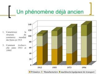 Un phénomène déjà ancien  Caractérisez la structure du commerce mondial des biens en 1913 Comment évolue-t-elle entre 1913 et 1994? 