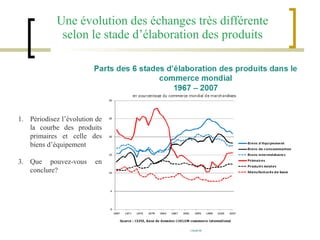 Une évolution des échanges très différente selon le stade d’élaboration des produits Périodisez l’évolution de la courbe des produits primaires et celle des biens d’équipement Que pouvez-vous en conclure? 