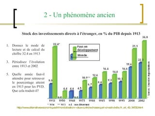 2 - Un phénomène ancien Stock des investissements directs à l'étranger, en % du PIB depuis 1913 http://www.alternatives-economiques.fr/mondialisation---deux-ou-trois-choses-que-l-on-sait-d-elle_fr_art_43_34720.html Donnez le mode de lecture et de calcul du chiffre 32.4 en 1913 Périodisez l’évolution entre 1913 et 2002 Quelle année faut-il attendre pour retrouver le pourcentage atteint en 1913 pour les PVD. Que cela traduit-il? 