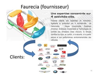Nahla ben yekhlef- Enit 2012-2013. 10
Faurecia (fournisseur)
Clients:
 