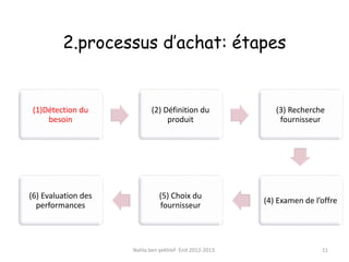 2.processus d’achat: étapes
(1)Détection du
besoin
(2) Définition du
produit
(3) Recherche
fournisseur
(4) Examen de l’offre
(5) Choix du
fournisseur
(6) Evaluation des
performances
Nahla ben yekhlef- Enit 2012-2013. 11
 