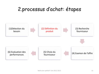 2.processus d’achat: étapes
(1)Détection du
besoin
(2) Définition du
produit
(3) Recherche
fournisseur
(4) Examen de l’offre
(5) Choix du
fournisseur
(6) Evaluation des
performances
Nahla ben yekhlef- Enit 2012-2013. 13
 