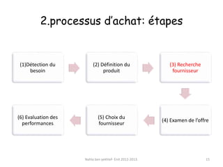 2.processus d’achat: étapes
(1)Détection du
besoin
(2) Définition du
produit
(3) Recherche
fournisseur
(4) Examen de l’offre
(5) Choix du
fournisseur
(6) Evaluation des
performances
Nahla ben yekhlef- Enit 2012-2013. 15
 