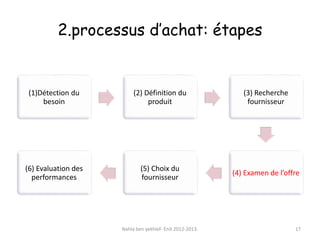 2.processus d’achat: étapes
(1)Détection du
besoin
(2) Définition du
produit
(3) Recherche
fournisseur
(4) Examen de l’offre
(5) Choix du
fournisseur
(6) Evaluation des
performances
Nahla ben yekhlef- Enit 2012-2013. 17
 