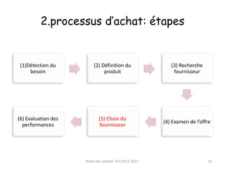 2.processus d’achat: étapes
(1)Détection du
besoin
(2) Définition du
produit
(3) Recherche
fournisseur
(4) Examen de l’offre
(5) Choix du
fournisseur
(6) Evaluation des
performances
Nahla ben yekhlef- Enit 2012-2013. 19
 