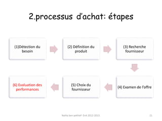 2.processus d’achat: étapes
(1)Détection du
besoin
(2) Définition du
produit
(3) Recherche
fournisseur
(4) Examen de l’offre
(5) Choix du
fournisseur
(6) Evaluation des
performances
Nahla ben yekhlef- Enit 2012-2013. 21
 