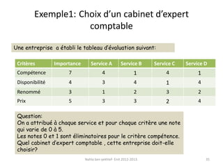 Exemple1: Choix d’un cabinet d’expert
comptable
Critères Importance Service A Service B Service C Service D
Compétence 7 4 1 4 1
Disponibilité 4 3 4 1 4
Renommé 3 1 2 3 2
Prix 5 3 3 2 4
Nahla ben yekhlef- Enit 2012-2013. 35
Une entreprise a établi le tableau d’évaluation suivant:
Question:
On a attribué à chaque service et pour chaque critère une note
qui varie de 0 à 5.
Les notes 0 et 1 sont éliminatoires pour le critère compétence.
Quel cabinet d’expert comptable , cette entreprise doit-elle
choisir?
 