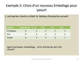 Exemple 2: Choix d’un nouveau Emballage pour
yaourt
L’ entreprise cliente a établi le tableau d’évaluation suivant:
Nahla ben yekhlef- Enit 2012-2013. 36
Critères Importance F .A F.B F.C F.D
Ecologique 6 3 5 3 1
Prix 8 4 2 3 4
Design 6 3 3 2 1
Quel fournisseur d’emballage , cette entreprise doit-elle
choisir?
 