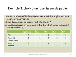 Exemple 3: choix d’un fournisseur de papier
D’après ce tableau d’évaluation quel est le critère le plus important
pour cette entreprise.
Et quel fournisseur du papier faut-elle choisir?
Le poids de chaque critère varie entre 1 et10. et les notes varient
entre sur 0 et 5.
Nahla ben yekhlef- Enit 2012-2013. 37
importance F.A F.B F.C F.D
Prix 7 4 3 3 3
Proximité
géographique
2 1 4 2 3
Délai de
livraison
6 2 1 2 4
 