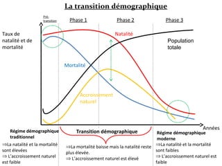 Phase 1 Phase 2 Phase 3
Natalité
Mortalité
Taux de 
natalité et de 
mortalité
Années
Pré-
transition
Régime démographique
moderne
Transition démographiqueRégime démographique
traditionnel
Accroissement 
naturel
La transition démographique
⇒La natalité et la mortalité 
sont élevées
⇒ L’accroissement naturel 
est faible
⇒La mortalité baisse mais la natalité reste 
plus élevée.
⇒ L’accroissement naturel est élevé
⇒La natalité et la mortalité 
sont faibles
⇒ L’accroissement naturel est 
faible
Population
totale
 