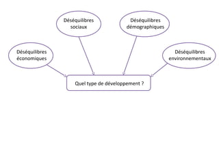 Déséquilibres
sociaux
Déséquilibres
économiques
Déséquilibres
démographiques
Déséquilibres
environnementaux
Quel type de développement ?
 