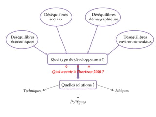 Déséquilibres
sociaux
Déséquilibres
économiques
Déséquilibres
démographiques
Déséquilibres
environnementaux
Quel type de développement ?
Quelles solutions ?
Techniques
Politiques
Éthiques
Quel avenir à l’horizon 2050 ?
 