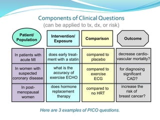 Patient/
Population Outcome
Intervention/
Exposure
Comparison
In patients with
acute MI
In post-
menopausal
women
In women with
suspected
coronary disease
does early treat-
ment with a statin
what is the
accuracy of
exercise ECHO
does hormone
replacement
therapy
compared to
placebo
compared to
exercise
ECG
compared to
no HRT
decrease cardio-
vascular mortality?
for diagnosing
significant
CAD?
increase the
risk of
breast cancer?
Components of Clinical Questions
(can be applied to tx, dx, or risk)
Here are 3 examples of PICO questions.
 