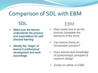 Comparison of SDL with EBM
 Make sure the learner
understands the process
and expectations for self-
directed learning
 Identify the “stage” of
learner’s professional
development and work
accordingly
 Role model how to do the
process (complete the
elements of the form)
 Can learner frame an
answerable question?
 Does learner lack knowledge
of epidemiologic principles &
research design
 Assign an article on EBM
SDL EBM
 