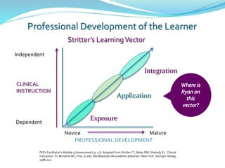 Professional Development of the Learner
Exposure
Application
Integration
Novice Mature
PROFESSIONAL DEVELOPMENT
Stritter’s LearningVector
Independent
CLINICAL
INSTRUCTION
Dependent
PEP2 Facilitator’s Module 4 (Assessment), p. 4.8. Adapted from Stritter FT, Baker RM, Shahady EJ. Clinical
instruction. In: McGahie WC, Frey JJ, eds. Handbook for the academic physician. New York: Springer-Verlag,
1986:102.
 