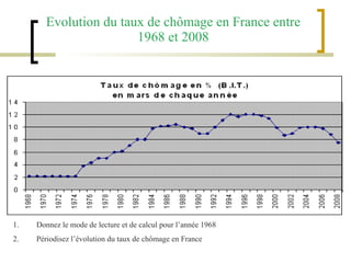 Evolution du taux de chômage en France entre 1968 et 2008 Donnez le mode de lecture et de calcul pour l’année 1968 Périodisez l’évolution du taux de chômage en France 