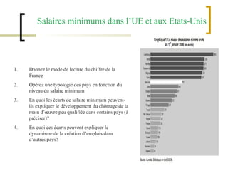 Salaires minimums dans l’UE et aux Etats-Unis Source: IRES Donnez le mode de lecture du chiffre de la France Opérez une typologie des pays en fonction du niveau du salaire minimum  En quoi les écarts de salaire minimum peuvent- ils expliquer le développement du chômage de la main d’œuvre peu qualifiée dans certains pays (à préciser)? En quoi ces écarts peuvent expliquer le dynamisme de la création d’emplois dans d’autres pays? 