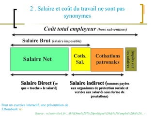 Salaire Net Cotisations patronales Cotis.Sal. Coût total employeur  (hors subventions) Salaire Direct ( ce que « touche » le salarié) Salaire indirect ( sommes payées aux organismes de protection sociale et versées aux salariés sous forme de prestations) Salaire Brut  (salaire imposable) Impôts sur les salaires 2 . Salaire et coût du travail ne sont pas synonymes Pour un exercice interactif, une présentation de J.Dornbush:  ici Source : w3.univ-tlse1.fr/.../th%E9me%207%20politique%20de%20l'emploi%20et%20... -   