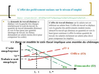 L’effet des prélèvement sociaux sur le niveau d’emploi La  demande de travail diminue  se déplace vers la gauche (les charges renchérissent le coût du travail, la quantité de travail demandée diminue) et vers le bas (pour une quantité identique de travail, les firmes demandent un salaire moins élevé pour compenser les coûts).    L'offre de travail diminue  car le salaire net est inférieur au salaire brut. L'offre de travail se déplace vers la gauche (les prélèvements rendent moins attractif le travail qui diminue en quantité) et vers le haut (pour continuer à offrir la même quantité de travail, les salariés réclament un salaire plus élevé pour compenser les impôts).   => Dans ce modèle le coin fiscal implique une montée du chômage.   Source : w3.univ-tlse1.fr/.../th%E9me%207%20politique%20de%20l'emploi%20et%20... -   