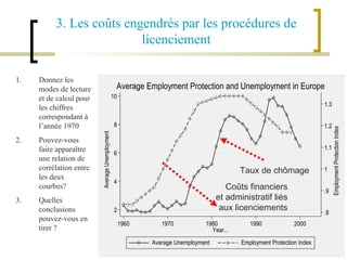 Taux de chômage Coûts financiers et administratif liés  aux licenciements 3. Les coûts engendrés par les procédures de licenciement Donnez les modes de lecture et de calcul pour les chiffres correspondant à l’année 1970 Pouvez-vous faire apparaître une relation de corrélation entre les deux courbes? Quelles conclusions pouvez-vous en tirer ? 