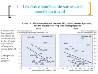 1 – Les flux d’entrée et de sortie sur le marché du travail 1 Pouvez vous faire apparaître une relation de corrélation entre les flux d’entrée et de sortie du chômage et la rigueur de la LPE ? 2. Que pouvez-vous en conclure? 