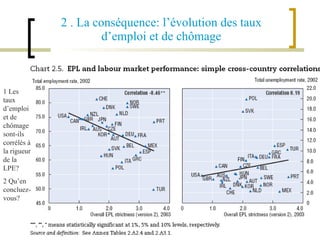 2 .   La conséquence: l’évolution des taux d’emploi et de chômage 1 Les taux d’emploi et de chômage sont-ils corrélés à la rigueur de la LPE? 2 Qu’en concluez-vous? 