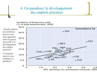 4.   Un paradoxe: le développement  des emplois précaires 1   Quelle relation de corrélation pouvez-vous faire apparaître entre la rigueur de la LPE et le développement des emplois précaires? 2 Comment pouvez-vous expliquer ce paradoxe? 
