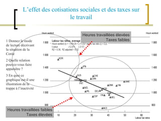 Heures travaillées élevées Taxes faibles Heures travaillées faibles Taxes élevées L’effet des cotisations sociales et des taxes sur le travail 1 Donnez le mode de lecture décrivant la situation de la Corée 2 Quelle relation pouvez-vous faire apparaître ? 3 En quoi ce graphique est-il une illustration de la trappe à l’inactivité 