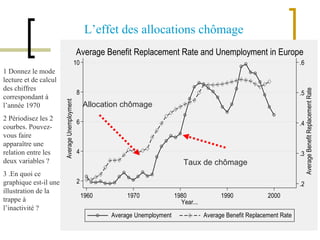 Allocation chômage Taux de chômage L’effet des allocations chômage 1 Donnez le mode lecture et de calcul des chiffres correspondant à l’année 1970 2 Périodisez les 2 courbes. Pouvez-vous faire apparaître une relation entre les deux variables ? 3 .En quoi ce graphique est-il une illustration de la trappe à l’inactivité ? 