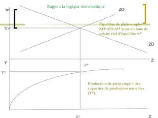 wr Y Z Z ZO ZD Wr* Z* Z* Y* Équilibre de plein-emploi ZO=ZD=Z* pour un taux de salaire réel d’équilibre w* Production de plein emploi des capacités de production rentables (Y*) Rappel: la logique néo-classique 