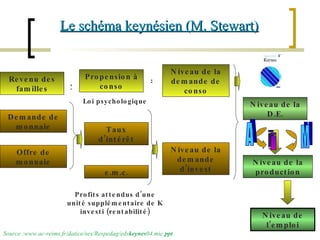 Le schéma keynésien (M. Stewart) Revenu des familles Offre de monnaie Demande de monnaie e.m.c. Taux d’intérêt Niveau de la demande d’invest Niveau de l’emploi Niveau de la production Niveau de la D.E. Niveau de la demande de conso Propension à conso x = i A M Profits attendus d’une unité supplémentaire de K investi (rentabilité) Loi psychologique Source :www.ac-reims.fr/datice/ses/Respedag/eds keynes 04.mic. ppt   