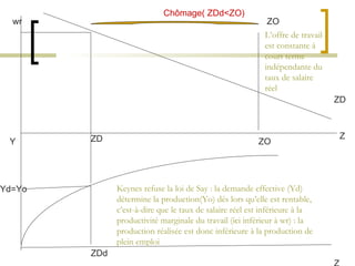 wr Y Z Z ZO ZD Yd=Yo ZDd Chômage( ZDd<ZO) ZO ZD Keynes refuse la loi de Say : la demande effective (Yd) détermine la production(Yo) dés lors qu’elle est rentable, c’est-à-dire que le taux de salaire réel est inférieure à la productivité marginale du travail (ici inférieur à wr) : la production réalisée est donc inférieure à la production de plein emploi L’offre de travail est constante à court terme indépendante du taux de salaire réel 
