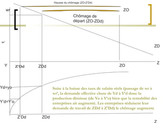 wr Y Z Z ZO ZD Yd=yo ZDd Chômage de départ (ZO-ZDd) ZO ZDd wr’ Y’d=Y’o Z’Dd Hausse du chômage (ZO-Z’Dd) Suite à la baisse des taux de salaire réels (passage de wr à wr’, la demande effective chute de Yd à Y’d donc la production diminue (de Yo à Y’o) bien que la rentabilité des entreprises ait augmenté. Les entreprises réduisent leur demande de travail de ZDd à Z’Dd) le chômage augmente   Z‘Dd 