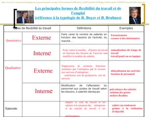 Les principales formes de flexibilité du travail et de l’emploi (référence à la typologie de R. Boyer et B. Bruhnes) http://www3.ac-clermont.fr/pedago/ses/acquisterminale/corrige/11Presentation%20Fabrice%20Flexibilite%20Stage%20novembre%202007version%20corrige.ppt Quantitative Qualitative Externe Intern e Externe Intern e Faire varier le nombre  d’heures de travail en fonction des besoins de l’activité sans modifier le nombre de salariés Suppression de certaines fonctions assumées par l’entreprise par le recours aux services d’entreprises extérieures soit de production, soit de services adapter le coût du travail et les salaires à la situation des  entreprises et du marché du travail, à ses performances   Licenciements recours à des intérimaires annualisation du temps de travail travail posté ou en équipes délocalisation des activités location de personnel polyvalence des salariés rotation des postes ateliers flexibles salaire au rendement primes à la réalisation d’objectifs Types de flexibilité du travail Définitions Exemples Faire varier le nombre de salariés en fonction des besoins de l’activité, du marché … Modification de l’affectation du personnel aux postes de travail selon les besoins, à salariés identiques Salariale 