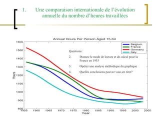 Une comparaison internationale de l’évolution annuelle du nombre d’heures travaillées Questions: Donnez le mode de lecture et de calcul pour la France en 1955 Opérez une analyse méthodique du graphique Quelles conclusions pouvez vous en tirer? 