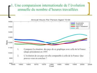 1. Une comparaison internationale de l’évolution annuelle du nombre d’heures travaillées Comparez la situation  des pays de ce graphique avec celle de la France (diapo précédente) en 1955 L’évolution de ces pays est-elle comparable à celle de la France. Que pouvez-vous en conclure ?  
