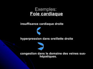 Exemples:
      Foie cardiaque

insuffisance cardiaque droite



hyperpression dans oreillette droite



congestion dans le domaine des veines sus-
            hépatiques.
 
