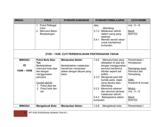 MINGGU

FOKUS

STANDARD KANDUNGAN

1. Pukul Pelbagai
Cara
2. Memukul Belon
Berpasangan.

STANDARD PEMBELAJARAN
atau

CATATAN/EMK
m/s : 5 – 8

ditendang.
5.1.2 Melakukan aktiviti
dalam ruang yang
selamat.
5.4.1 Memilih sendiri rakan
untuk membentuk
kumpulan.

Band:
B3D1E2

27/05 – 14/06 CUTI PERSEKOLAHAN PERTENGAHAN TAHUN
MINGGU
22
15/06 – 19/06

Pukul Bola Atas
Tee
Berkebolehan
memukul bola atas
tee dengan
menggunakan
pemukul.

Manipulasi Alatan
Berkebolehan melakukan
kemahiran manipulasi
alatan dengan lakuan yang
betul.

Contoh aktiviti:
1. Pukul atas tee
2. Pukul bola dan
lari

MINGGU
13

Mengelecek Bola

Manipulasi Alatan

RPT KSSR PENDIDIKAN JASMANI TAHUN 2

1.4.8

Memukul bola yang
diletakkan di atas tee
dengan menggunakan
pemukul berbentuk
silinder seperti bat
sofbol.
2.3.3 Mengenal pasti titik
kontak pada objek
yang dipukul atau
ditendang.
5.2.2 Menerima cabaran
dan seronok semasa
melakukan aktiviti.
5.4.3 Bekerjasama dalam
kumpulan.

Pemerhatian /
Pentaksiran

1.4.9

Pemerhatian /

Mengelecek bola

Permainan kecil:
Pemukul dan
Pemadang
EMK:
Kreativiti & Inovasi
Modul:
m/s : 5 – 8
Band:
B3D1E2

 