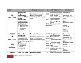 MINGGU

FOKUS

23
22/06 – 26/06

MINGGU
24
29/06 – 03/07

29/06
Awal
Ramadhan

MINGGU
14

Menggunakan
Tangan
Berkebolehan
mengelecek bola
dengan
menggunakan
tangan dengan
lakuan yang betul
Contoh aktiviti:
1. Melantun Bola
2. Melantuan dan
Mengelecek
bulatan

STANDARD KANDUNGAN
Berkebolehan melakukan
kemahiran manipulasi
alatan dengan lakuan yang
betul.

STANDARD PEMBELAJARAN
menggunakan tangan.
2.3.2 Mengenal pasti postur
badan semasa
melakukan kemahiran
manipulasi alatan.
5.1.2 Melakukan aktiviti
dalam ruang yang
selamat.
5.4.3 Bekerjasama dalam
kumpulan.

CATATAN/EMK
Pentaksiran
Permainan Kecil:
Lumba Mengelecik
Bola
EMK:
Kreativiti & Inovasi
Modul:
m/s : 9 - 11
Band:
B3D1E2

Kelecek Bola
Dengan Kaki
Berkebolehan
mengelecek bola
menggunakan kaki
dengan lakuan yang
betul
Contoh aktiviti:
1. Mengelecek
Bebas
2. 3 lawan 3

Manipulasi Alatan

Gerak Edar Gurau

Manipulasi Alatan

Berkebolehan melakukan
kemahiran manipulasi
alatan dengan lakuan yang
betul.
F

RPT KSSR PENDIDIKAN JASMANI TAHUN 2

1.4.10 Mengelecek bola
menggunakan kaki.
2.3.2 Mengenal pasti
postur badan
semasa melakukan
kemahiran
manipulasi alatan.
5.1.2 Melakukan aktiviti
dalam ruang
yang selamat.
5.1.3 Mengenal pasti alatan
yang selamat
digunakan.
1.5.1 Melakukan rangkaian

Pemerhatian /
Pentaksiran
Permainan Kecil:
Serang Kelecek
EMK:
Kreativiti & Inovasi
Modul:
m/s : 9 – 11
Band:
B3D1E2
Pemerhatian /

 